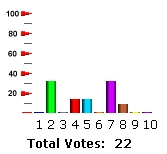 Bar chart of results