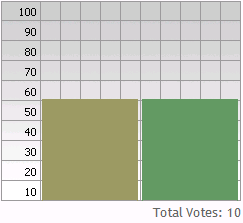 Bar chart of results