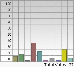 Bar chart of results