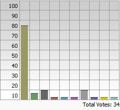 Bar chart of results