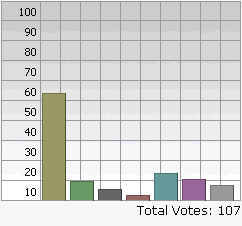 Bar chart of results